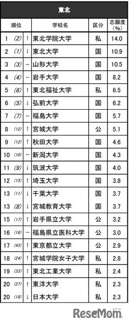 進学ブランド力調査2025地域別ランキング＜東北＞全体 ※リクルート進学総研調べ