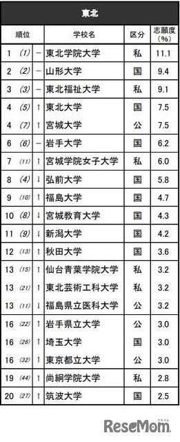 進学ブランド力調査2025地域別ランキング＜東北＞女子 ※リクルート進学総研調べ