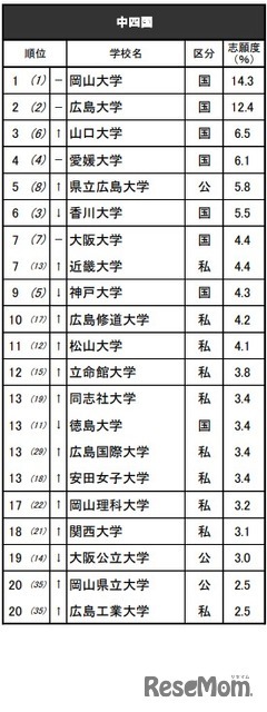 進学ブランド力調査2025・中四国（全体）※リクルート進学総研調べ