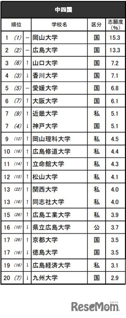 進学ブランド力調査2025・中四国（男子）※リクルート進学総研調べ