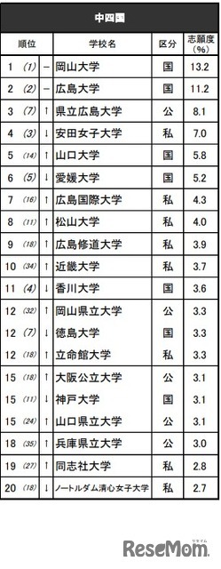 進学ブランド力調査2025・中四国（女子）※リクルート進学総研調べ