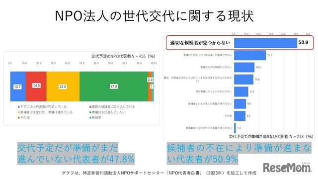 NPO法人の世代交代に関する現状