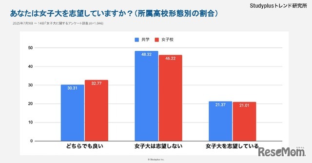 【転換期にある女子大】女子高生はどうみているか～1,046人にアンケート調査～