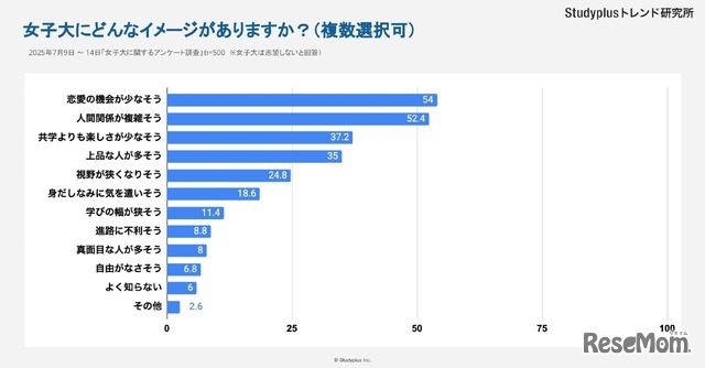 【転換期にある女子大】女子高生はどうみているか～1,046人にアンケート調査～