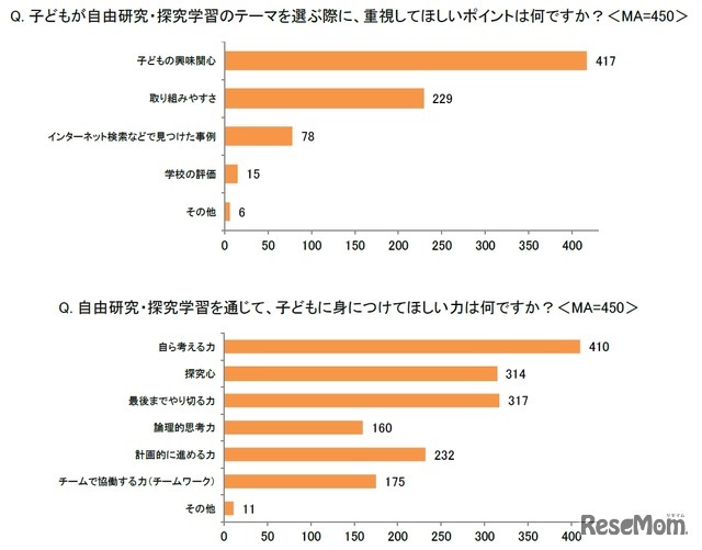 子供が自由研究のテーマを選ぶときに重視して欲しいポイント（イー・ラーニング研究所調べ）