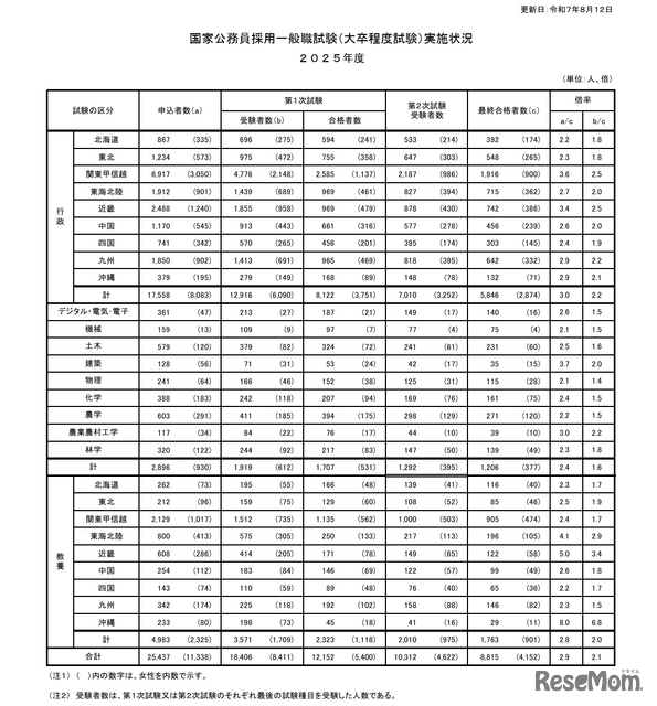 国家公務員採用一般職試験（大卒程度試験）実施状況 2025年度