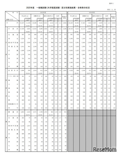 2025年度一般職試験（大卒程度試験）区分別実施結果・合格者の状況