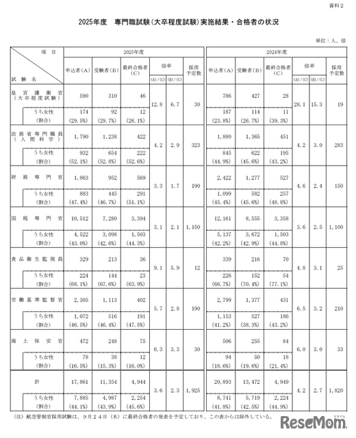 2025年度専門職試験（大卒程度試験）実施結果・合格者の状況