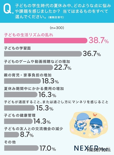 どのような点に悩みや課題を感じたか