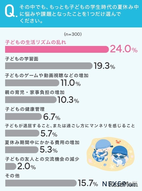 「子どもの生活リズムの乱れ」がもっとも多い結果