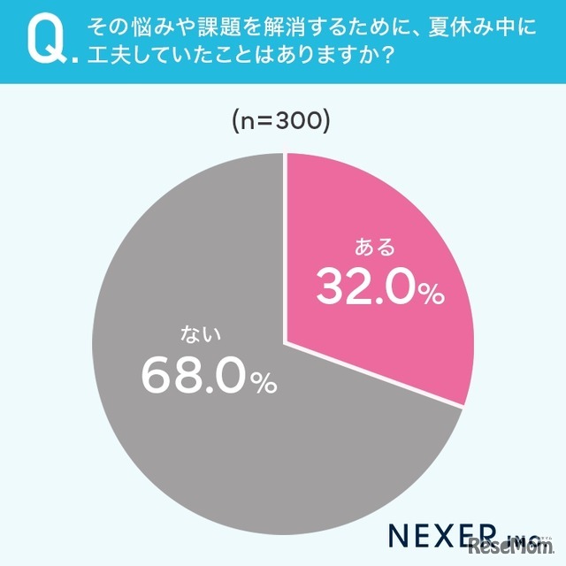32％が悩みや課題を解消するために、夏休み中に工夫していたことが「ある」