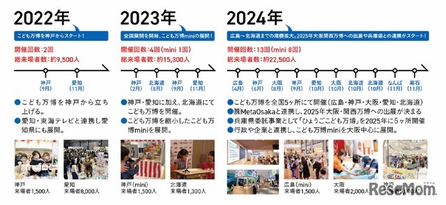 こども万博について