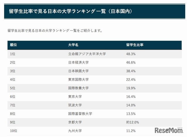 留学生比率で見る日本の大学ランキング一覧（日本国内）