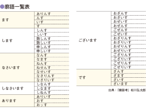 【画像あり：「廓（くるわ）語」一覧表】現代語を江戸吉原の女郎言葉にかえると？「ます→ありんす」「あります→おッす」!?