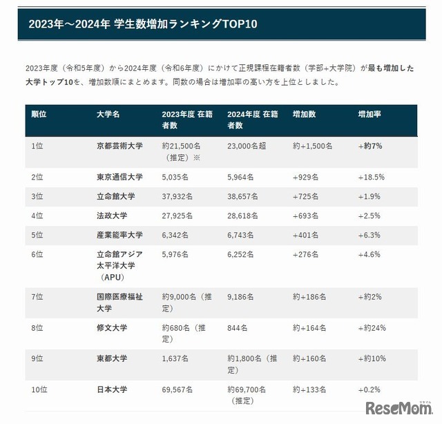 国内大学の学生数増加ランキングTOP10