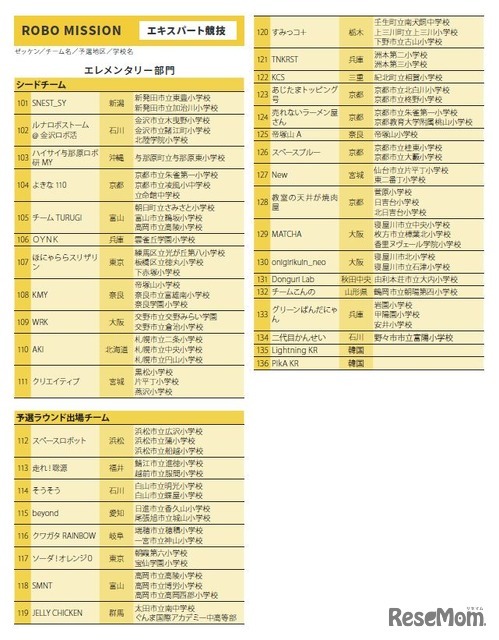 WRO 2025 Japan 決勝大会 出場チーム一覧
