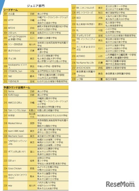 WRO 2025 Japan 決勝大会 出場チーム一覧