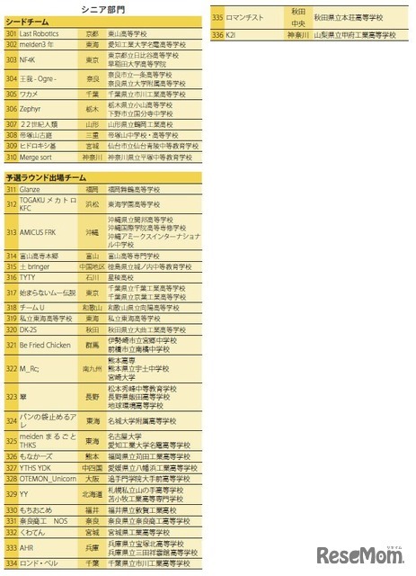 WRO 2025 Japan 決勝大会 出場チーム一覧