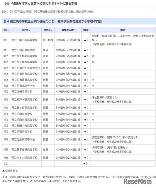 県立高校全日制のうち、募集学級数を変更する学校