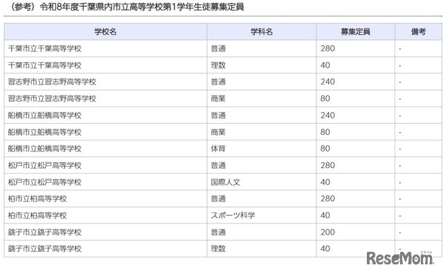 千葉県内市立高校第1学年生徒募集定員（参考）