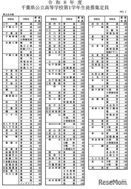令和8年度千葉県公立高等学校第１学年生徒募集定員