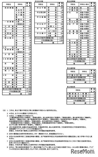 令和8年度千葉県公立高等学校第１学年生徒募集定員