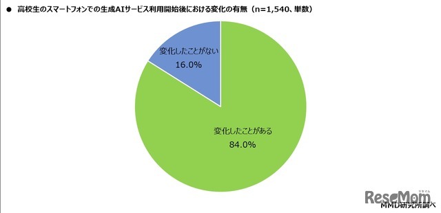 高校生のスマートフォンでの生成AIサービス利用開始後における変化の有無