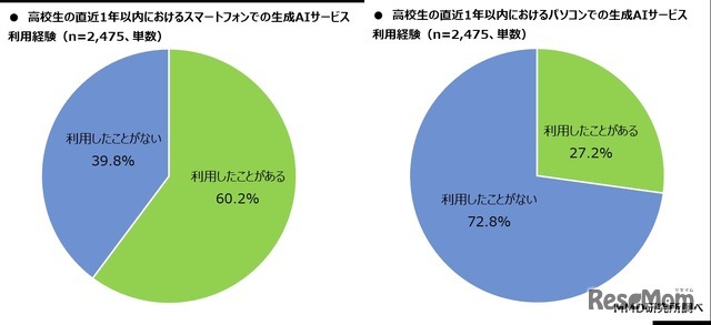 高校生の直近1年間の生成AIサービス利用経験