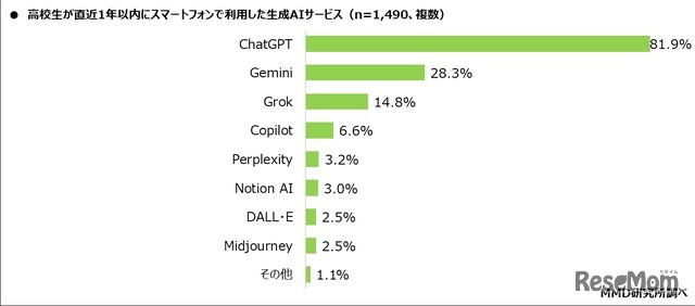 高校生が直近1年間にスマートフォンで利用した生成AIサービス