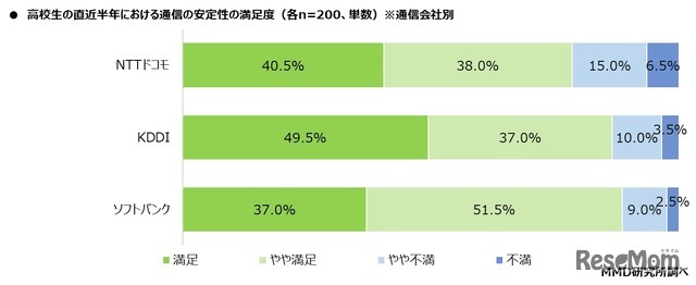 通信の安定性の満足度