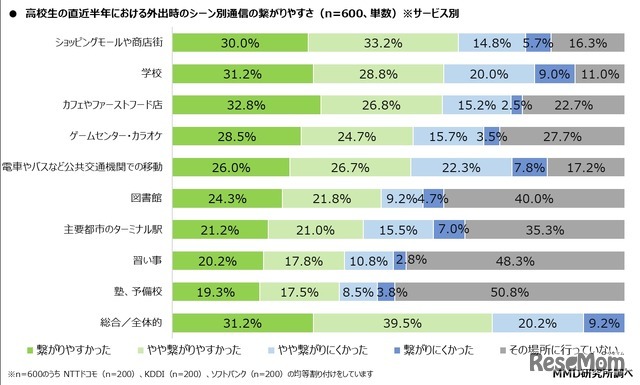 直近半年における外出時のシーン別通信の繋がりやすさ（サービス別）