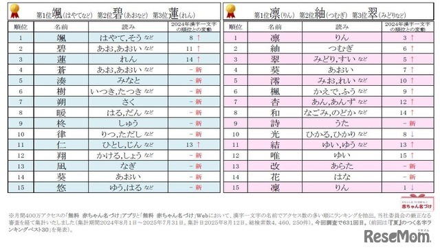 2025年男女別漢字一文字の名前ランキング