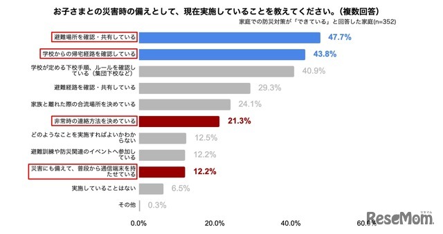 子供の防災対策で「連絡手段」まで考えられている保護者はわずか2割