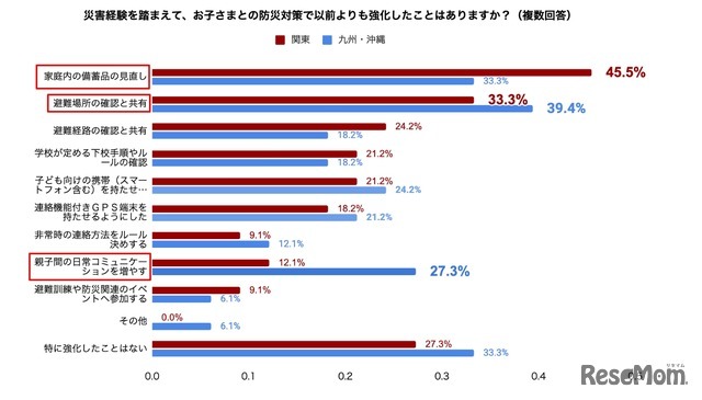 本地震を経験した九州地方、災害後に「親子間のコミュニケーション」を強化する家庭が増加