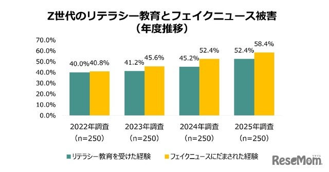 Z世代のリテラシー教育とフェイクニュース被害（年度推移）