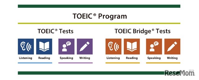 TOEIC Program