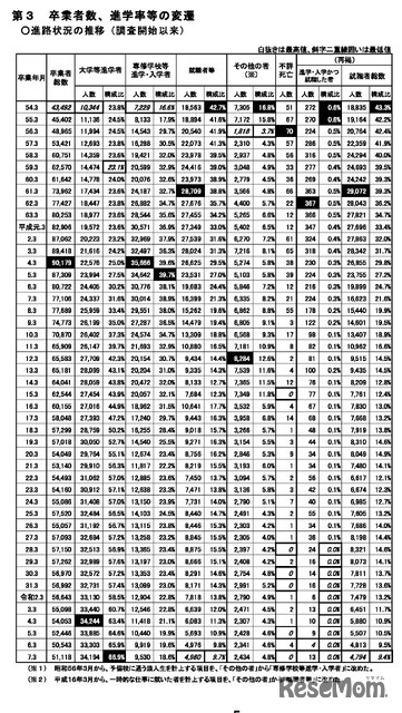 卒業者数、進学率等の変遷