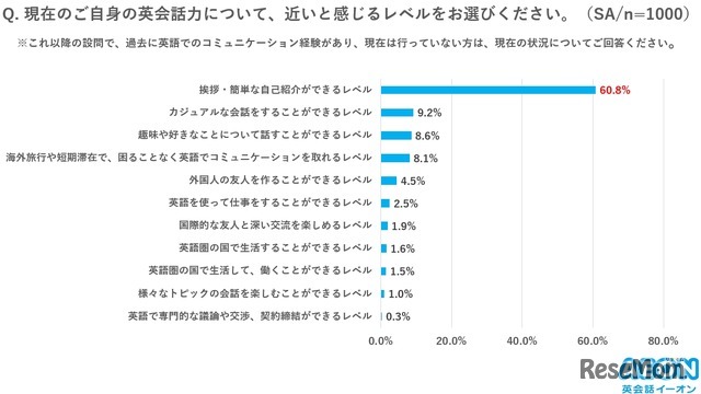現在の英会話力に近いと感じるレベルは？