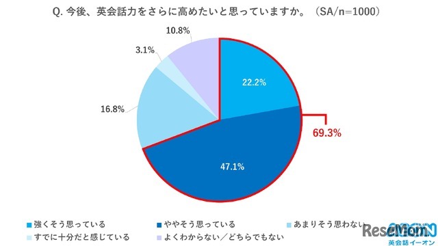 今後、英会話力をさらに高めたいと思っているか