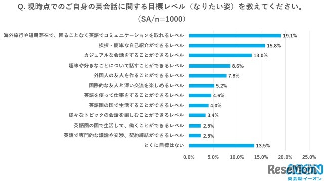 現時点での英会話に関する目標レベル