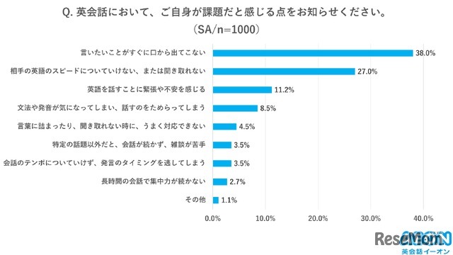 英会話において課題だと感じる点