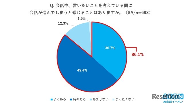 会話中、言いたいことを考えている間に会話が進んでしまうと感じることがあるか