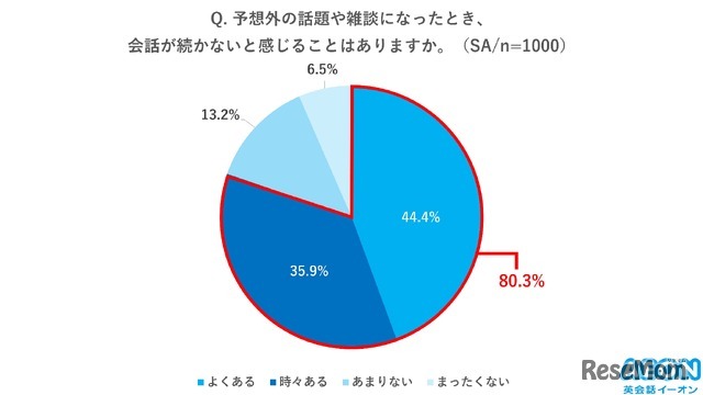 予想外の話題や雑談になったとき、会話が続かないと感じることがあるか