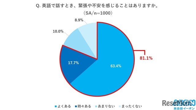 英語で話すとき、緊張や不安を感じることがあるか