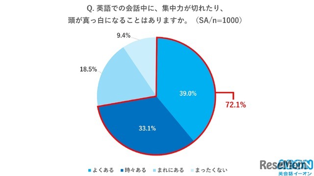 英語での会話中に集中力が切れたり、頭が真っ白になることはあるか