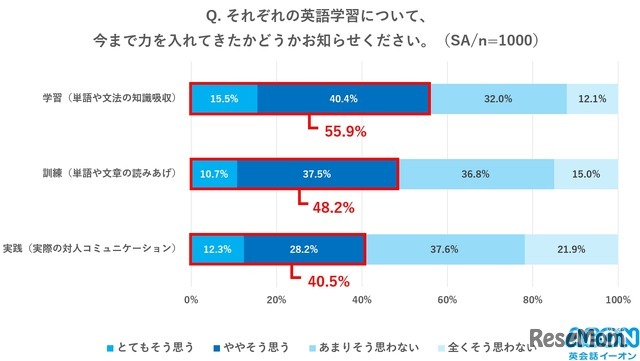 それぞれの英語学習について今まで力を入れてきたかどうか