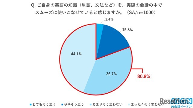 英語の知識（単語、文法など）を実際の会話の中でスムーズに使いこなせていると感じるか