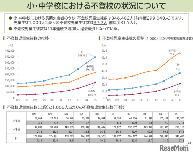 令和5年度児童生徒の問題行動・不登校等生徒指導上の諸課題に関する調査（文部科学省 2024年10月31発表資料）