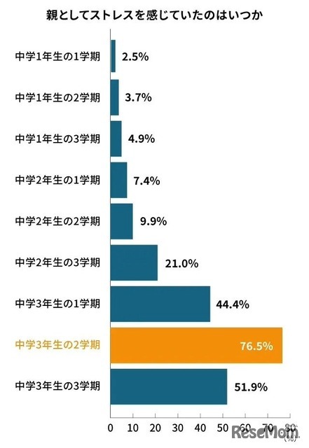 親としてストレスを感じていたのはいつか