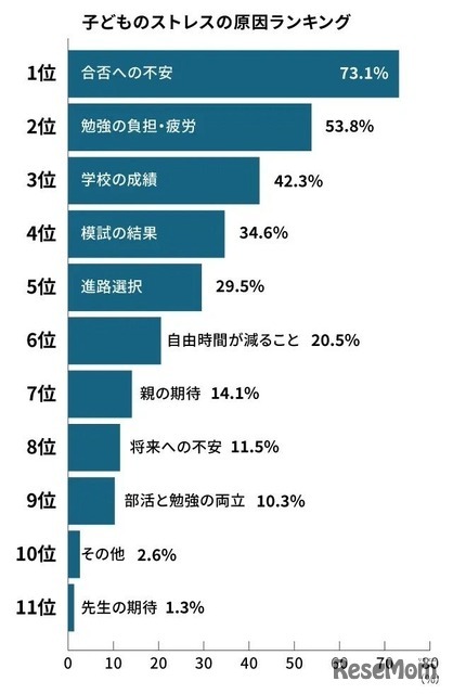 子供のストレスの原因